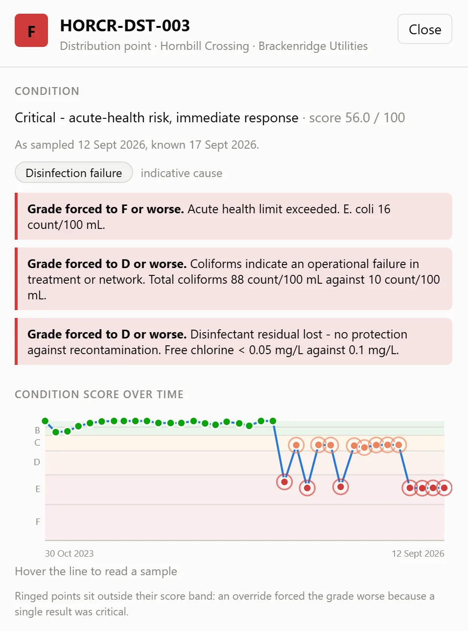 A WaterWatch distribution point graded F: E. coli forces F, coliforms and a lost chlorine residual force D or worse, above three years of condition scores.
